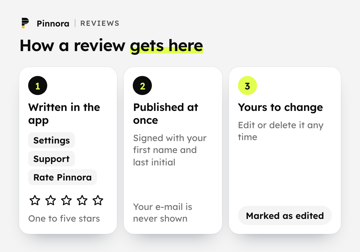 How reviews work on Pinnora: an account holder writes one review in the app under Settings, Support, Rate Pinnora, choosing one to five stars; it is published straight away, and can be changed or deleted at any time, marked as edited.