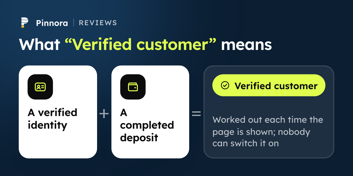 What the Verified customer badge on a Pinnora review means: the reviewer's account has a verified identity and at least one completed deposit; it is worked out each time the page is shown and cannot be switched on by anyone.